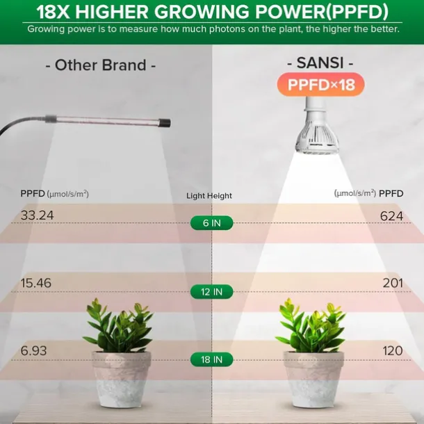 Grow Lights for Indoor Plants Full Spectrum Clip-on Gooseneck Grow Light 10W/20W Power Plant Light with Optical Lens for High PPFD